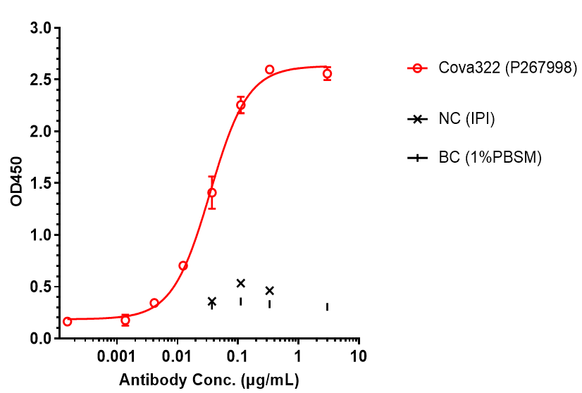 0 - Anti-IL-17 & TNF-alpha Reference Antibody (COVA322) APR11594