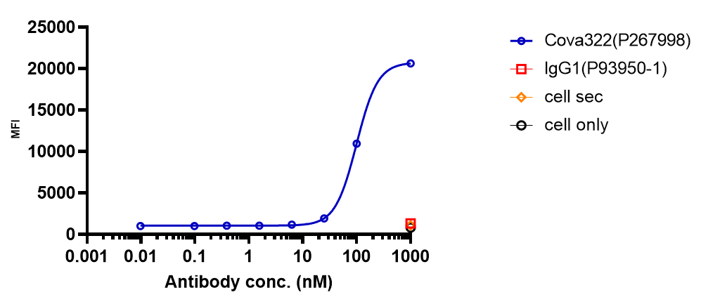 0 - Anti-IL-17 & TNF-alpha Reference Antibody (COVA322) APR11594