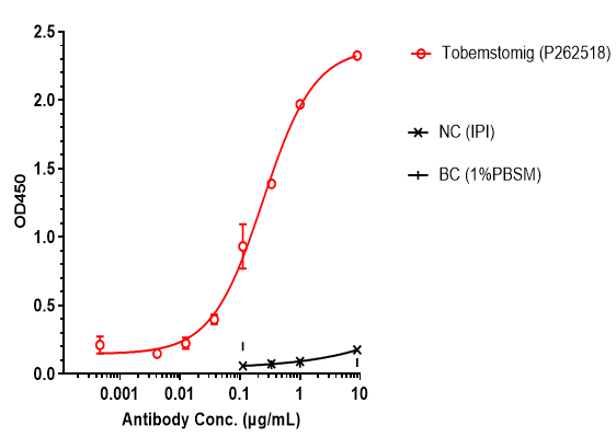 0 - Anti-LAG-3 & PD-1 Reference Antibody (Tobemstomig） APR11595