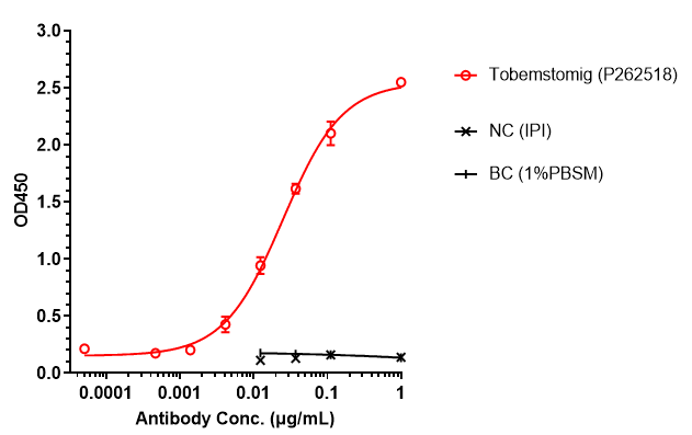 0 - Anti-LAG-3 & PD-1 Reference Antibody (Tobemstomig） APR11595