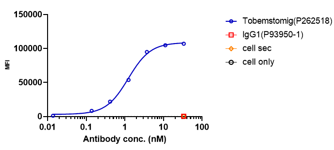 0 - Anti-LAG-3 & PD-1 Reference Antibody (Tobemstomig） APR11595
