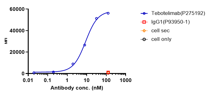 0 - Anti-LAG-3 & PD-1 Reference Antibody (Tobemstomig） APR11595
