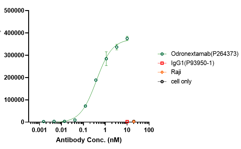 0 - Anti-CD20 & CD3 Reference Antibody (Odronextamab) APR11596