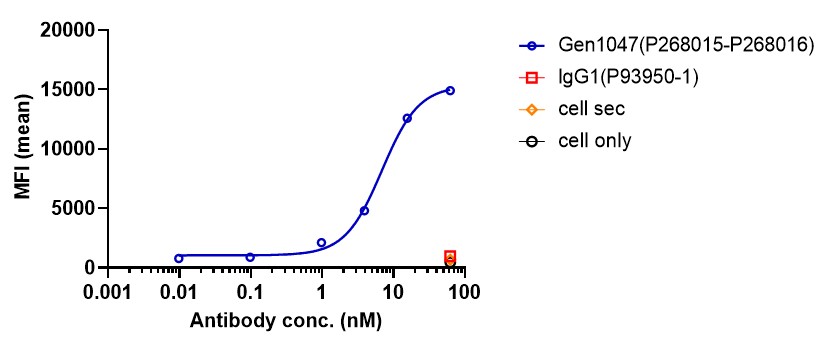 0 - Anti-B7-H4 & CD3 Reference Antibody (Gen1047) APR11598