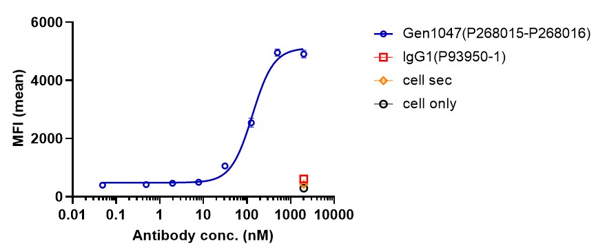 0 - Anti-B7-H4 & CD3 Reference Antibody (Gen1047) APR11598