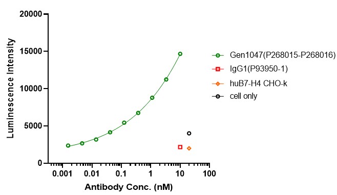 0 - Anti-B7-H4 & CD3 Reference Antibody (Gen1047) APR11598