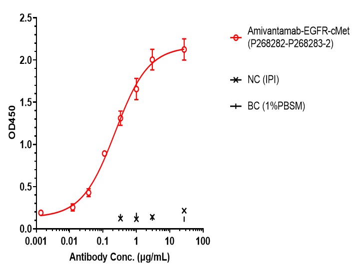 0 - Anti-cMet & EGFR Reference Antibody (Amivantamab) APR11599
