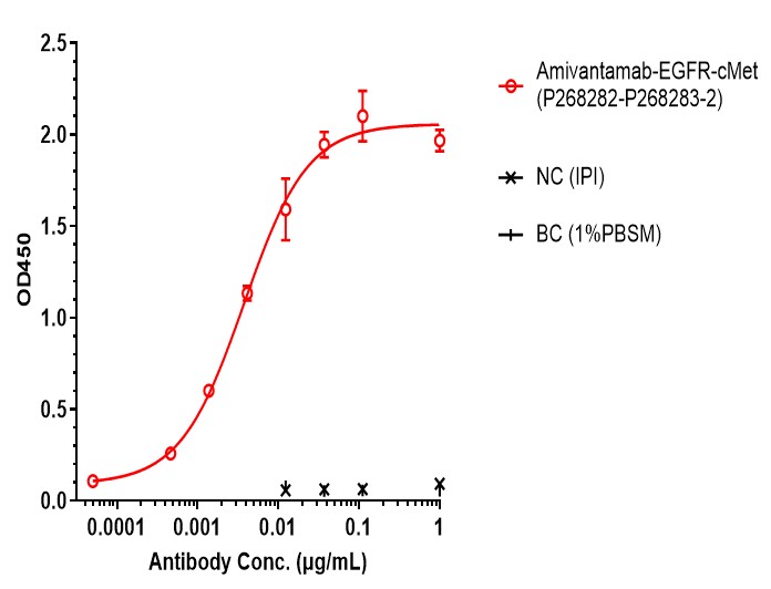 0 - Anti-cMet & EGFR Reference Antibody (Amivantamab) APR11599