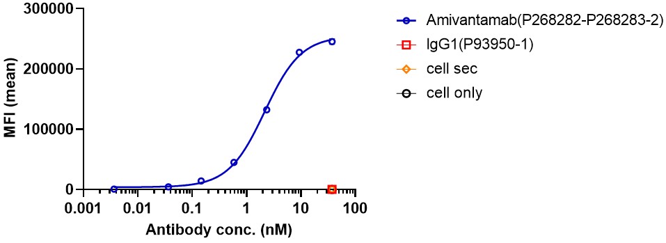 0 - Anti-cMet & EGFR Reference Antibody (Amivantamab) APR11599