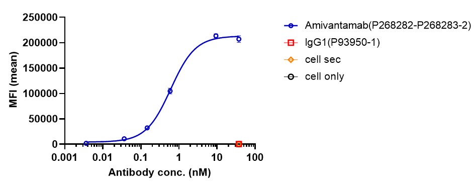 0 - Anti-cMet & EGFR Reference Antibody (Amivantamab) APR11599