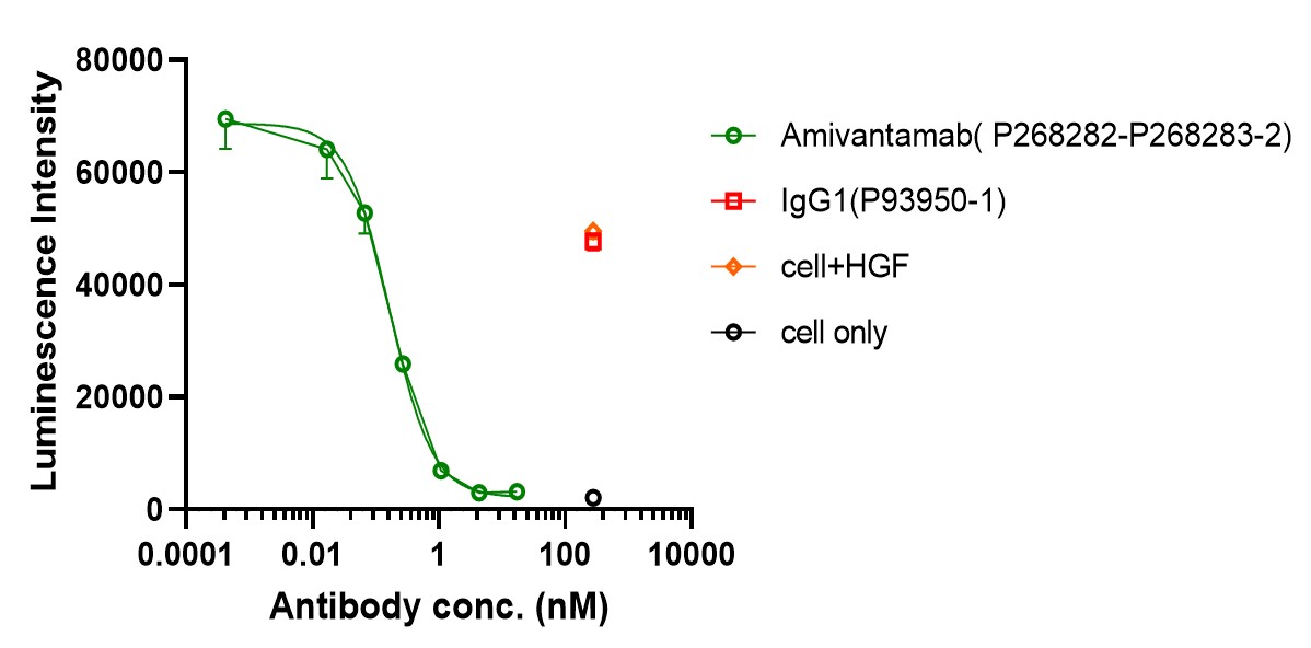 0 - Anti-cMet & EGFR Reference Antibody (Amivantamab) APR11599
