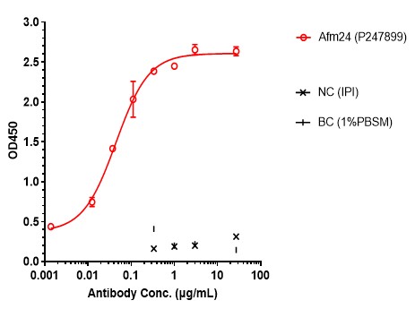 0 - Anti-EGFR & Fc-gamma-RIIIA Reference Antibody (AFM24) APR11600