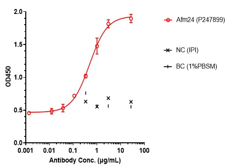 0 - Anti-EGFR & Fc-gamma-RIIIA Reference Antibody (AFM24) APR11600