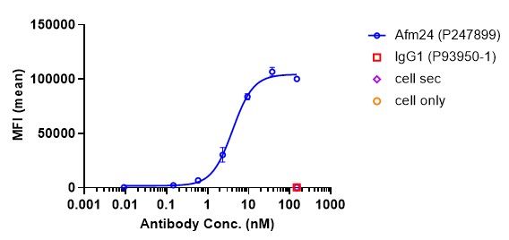 0 - Anti-EGFR & Fc-gamma-RIIIA Reference Antibody (AFM24) APR11600