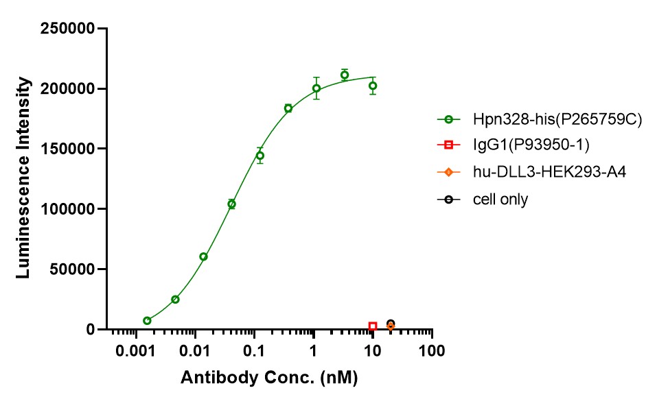 0 - Anti-CD3e & DLL3 & Serum Albumin Reference Antibody (Hpn328) APR11601