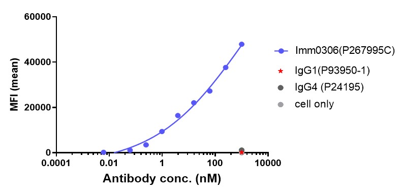 0 - Anti-CD20 & CD47 Reference Antibody (Amulirafusp alfa) APR11602