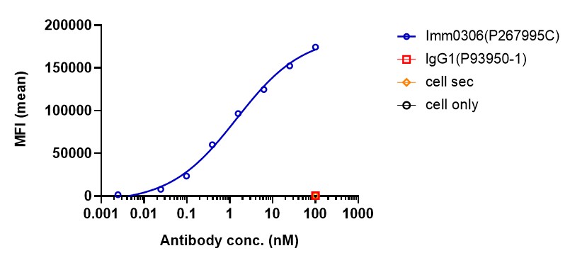 0 - Anti-CD20 & CD47 Reference Antibody (Amulirafusp alfa) APR11602