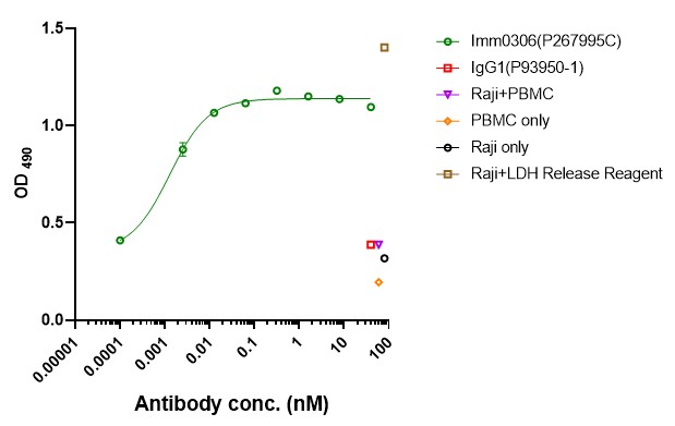 0 - Anti-CD20 & CD47 Reference Antibody (Amulirafusp alfa) APR11602
