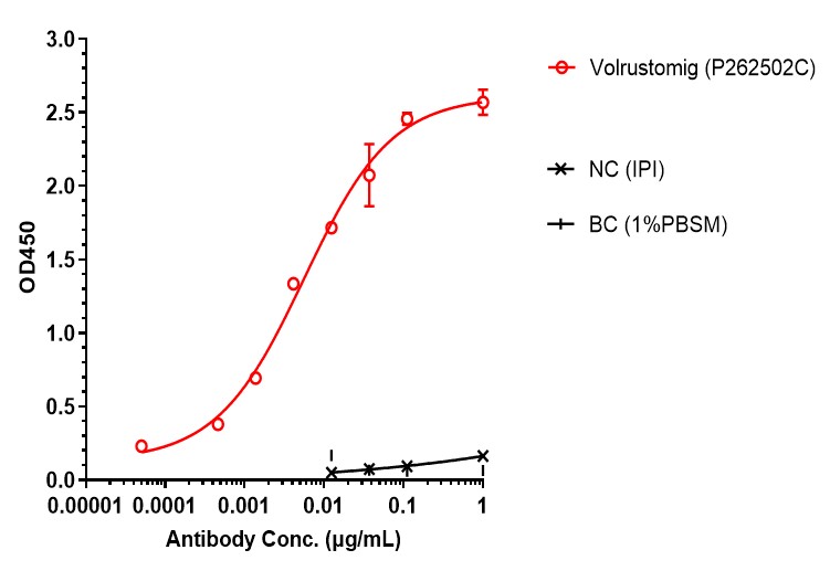 0 - Anti-CTLA4 & PD-1 Reference Antibody (Volrustomig) APR11603