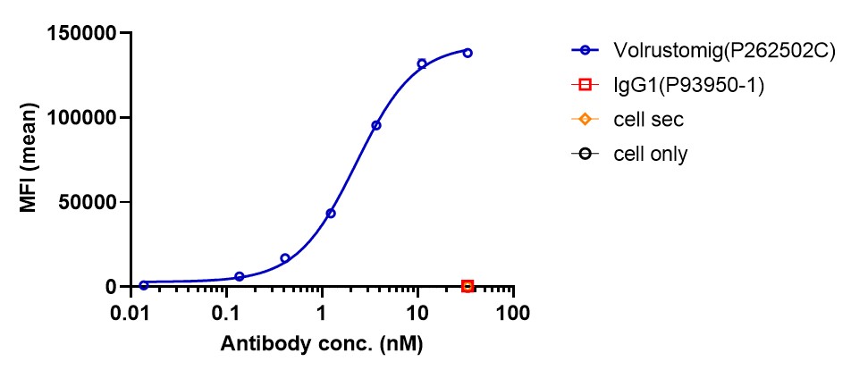 0 - Anti-CTLA4 & PD-1 Reference Antibody (Volrustomig) APR11603