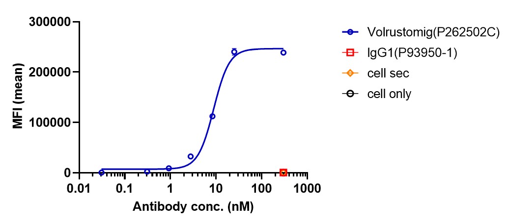 0 - Anti-CTLA4 & PD-1 Reference Antibody (Volrustomig) APR11603