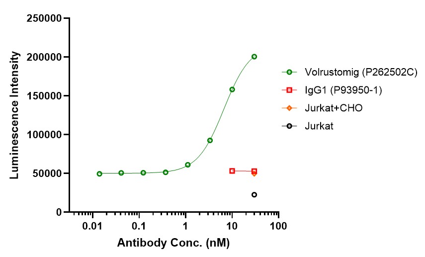 0 - Anti-CTLA4 & PD-1 Reference Antibody (Volrustomig) APR11603