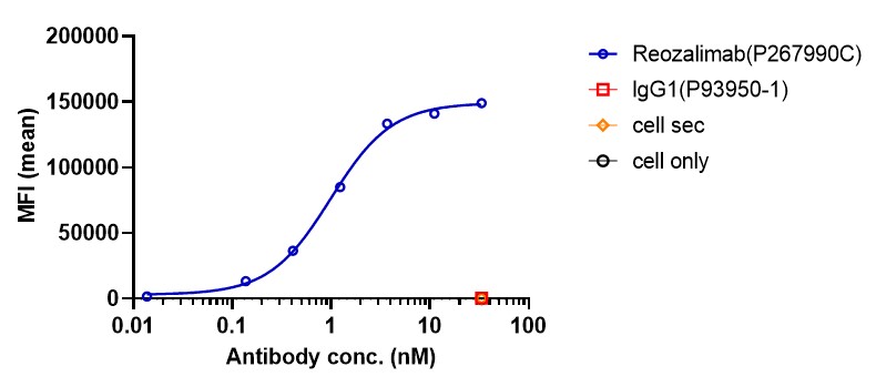 0 - Anti-PD-1 & PD-L1 Reference Antibody (Reozalimab) APR11605