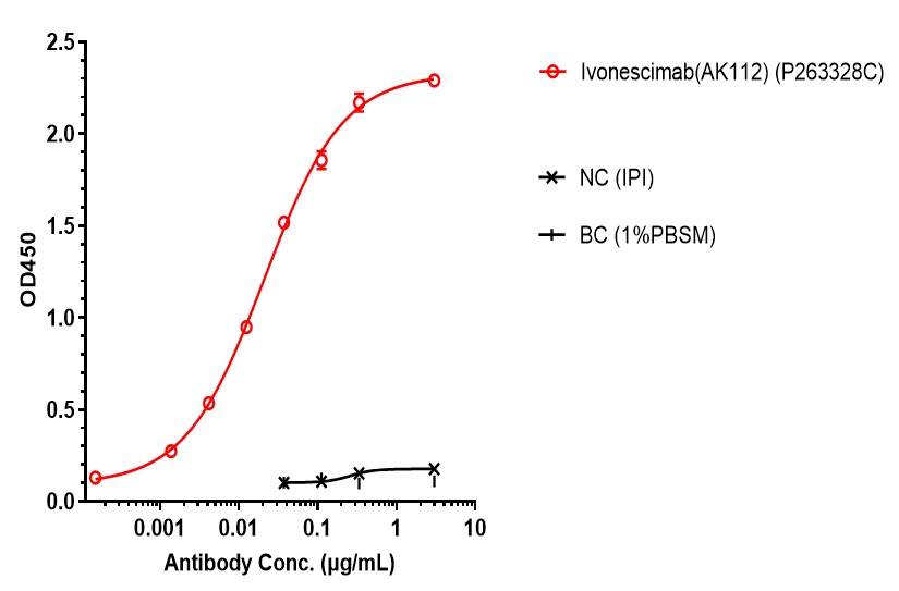 0 - Anti-PD-1 & VEGF Reference Antibody (Ivonescimab) APR11606