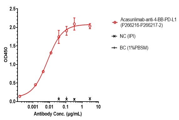 0 - Anti-4-1BB & PD-L1 Reference Antibody (Acasunlimab) APR11607