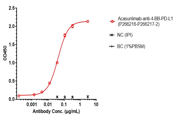 0 - Anti-4-1BB & PD-L1 Reference Antibody (Acasunlimab) APR11607