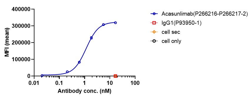 0 - Anti-4-1BB & PD-L1 Reference Antibody (Acasunlimab) APR11607