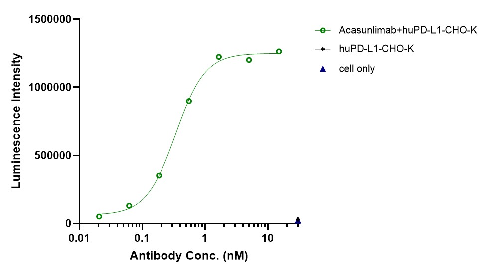 0 - Anti-4-1BB & PD-L1 Reference Antibody (Acasunlimab) APR11607