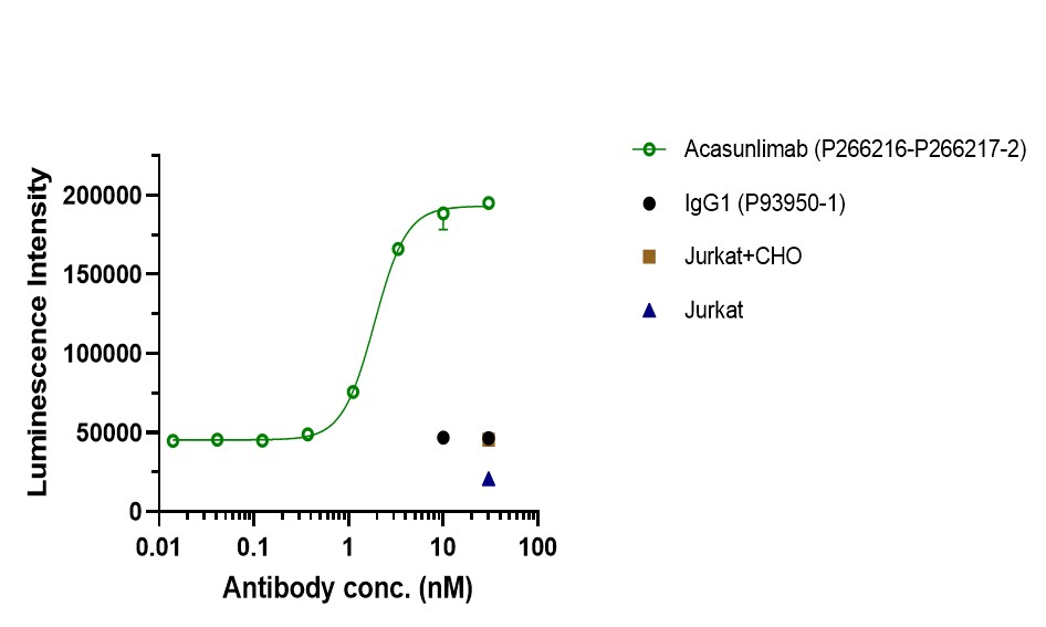 0 - Anti-4-1BB & PD-L1 Reference Antibody (Acasunlimab) APR11607