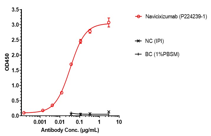 0 - Anti-DLL4 & VEGF Reference Antibody (Navicixizumab) APR11608