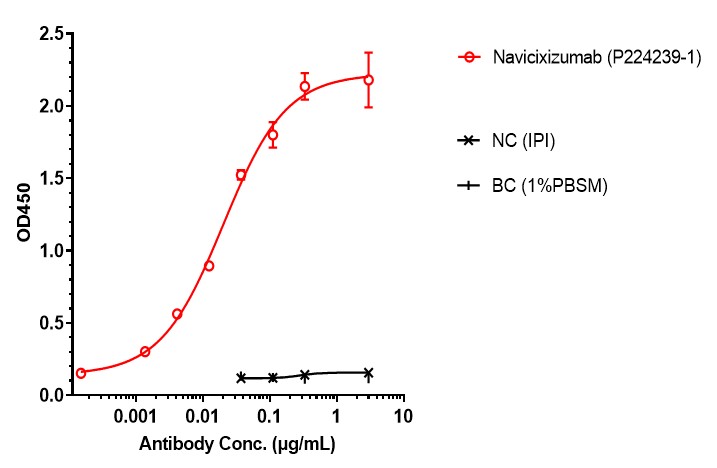 0 - Anti-DLL4 & VEGF Reference Antibody (Navicixizumab) APR11608