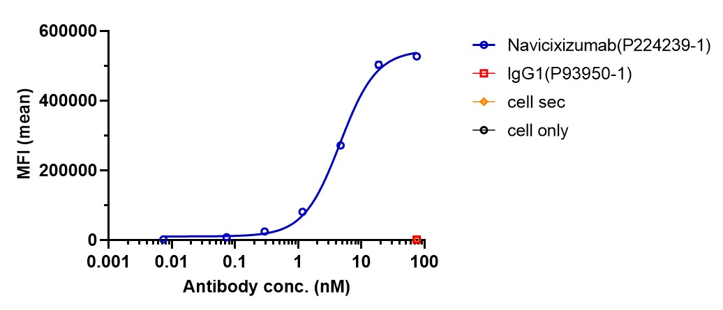 0 - Anti-DLL4 & VEGF Reference Antibody (Navicixizumab) APR11608