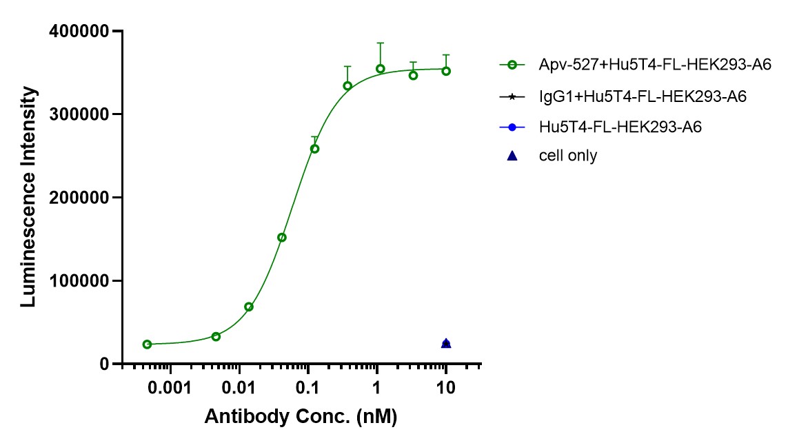 0 - Anti-4-1BB & TPBG/5t4 Reference Antibody (Apv-527) APR11609