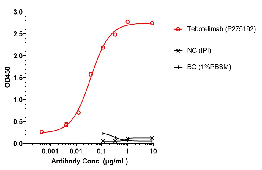 0 - Anti-LAG-3 & PD-1 Reference Antibody (Tebotelimab) APR11611