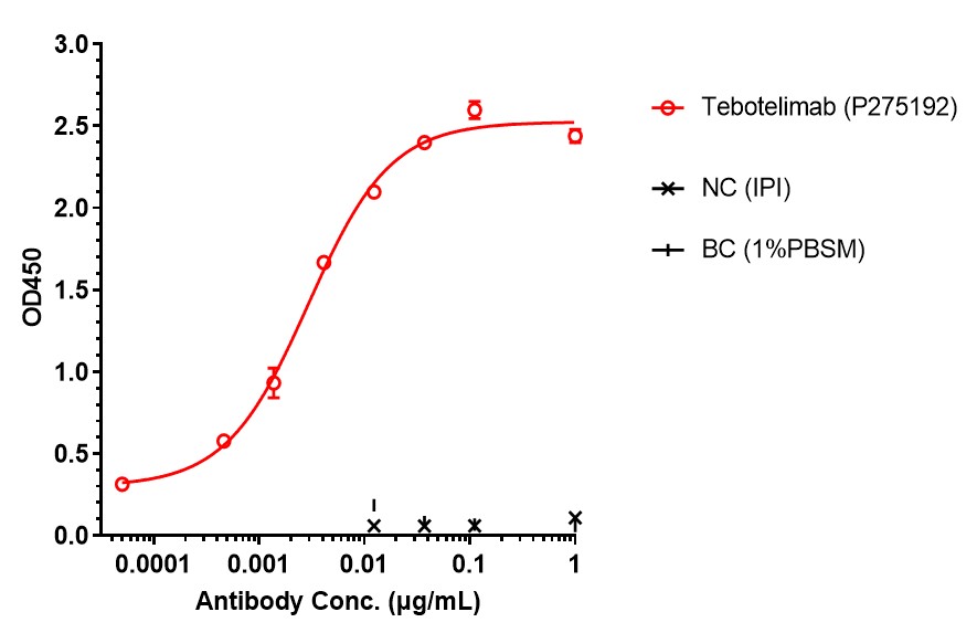 0 - Anti-LAG-3 & PD-1 Reference Antibody (Tebotelimab) APR11611