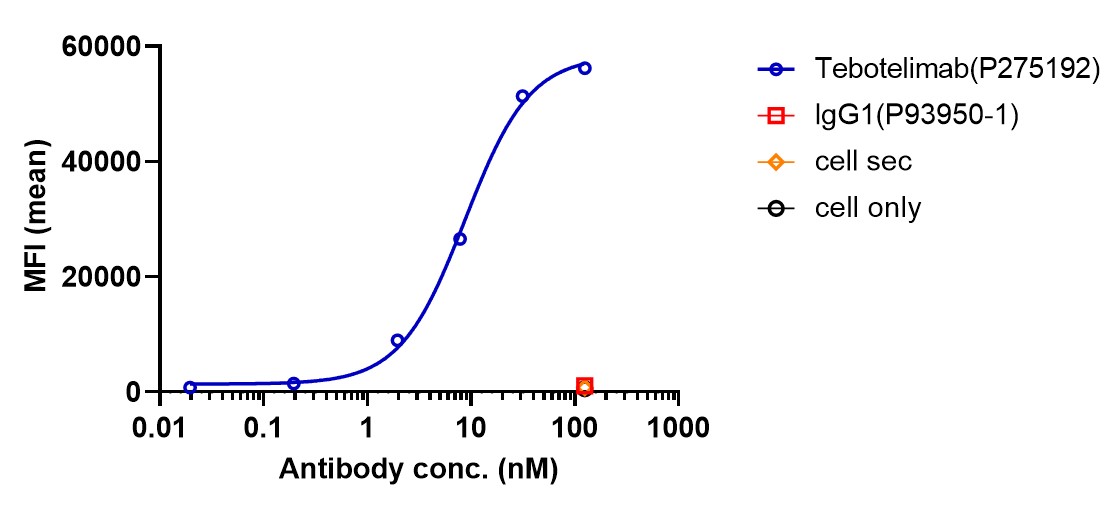 0 - Anti-LAG-3 & PD-1 Reference Antibody (Tebotelimab) APR11611