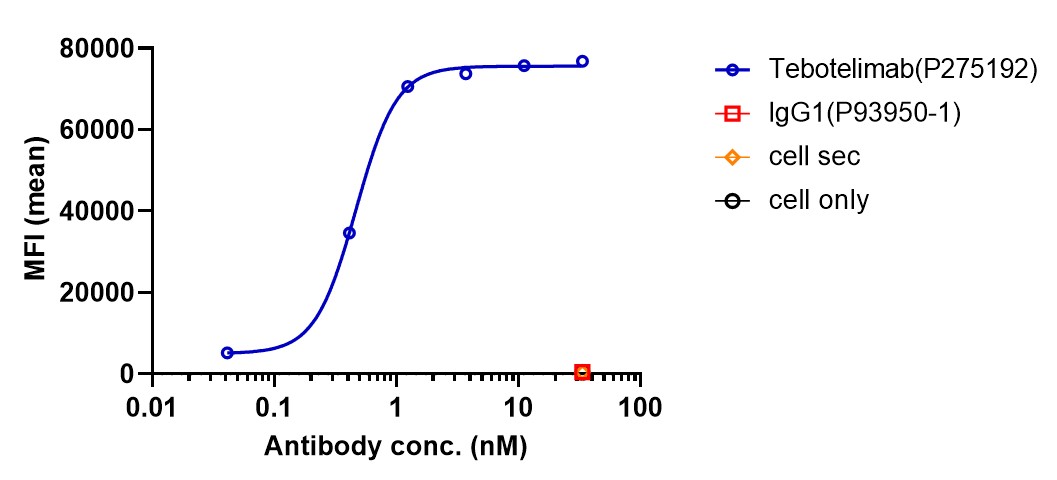 0 - Anti-LAG-3 & PD-1 Reference Antibody (Tebotelimab) APR11611