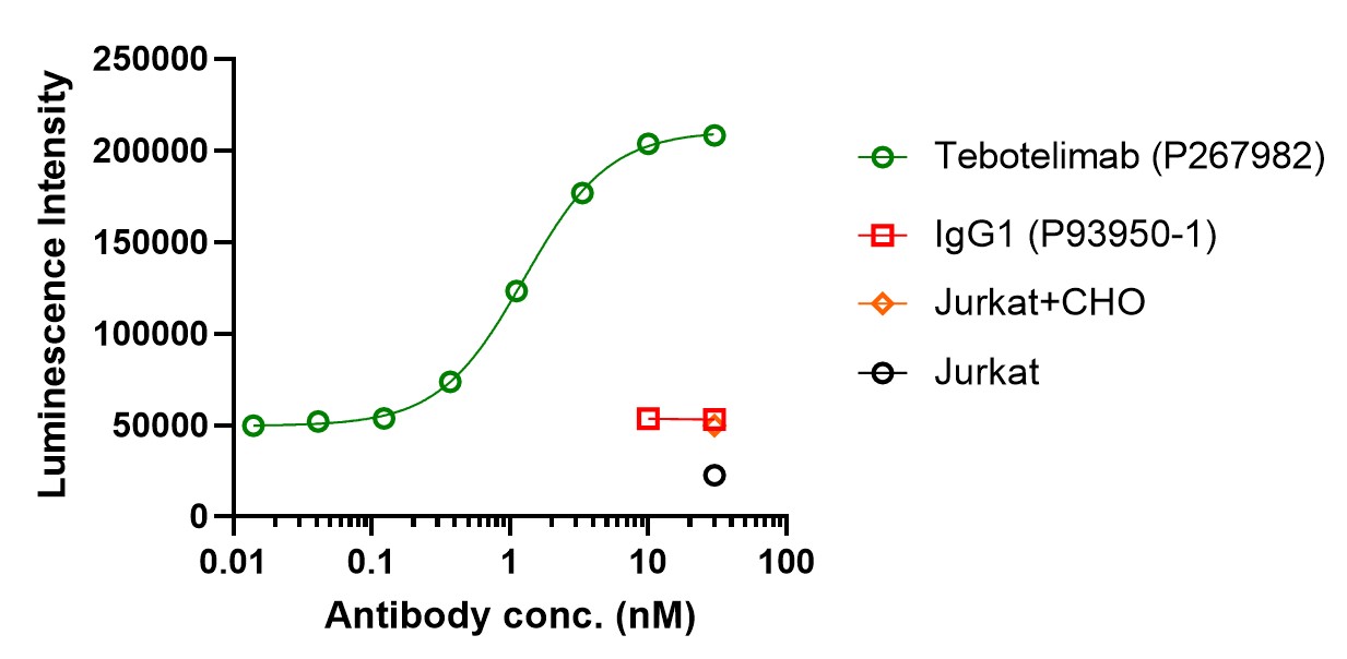 0 - Anti-LAG-3 & PD-1 Reference Antibody (Tebotelimab) APR11611