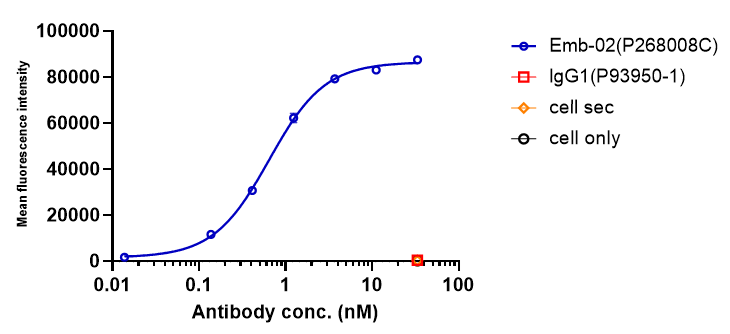 0 - Anti-LAG-3 & PD-1 Reference Antibody (Emb-02) APR11612