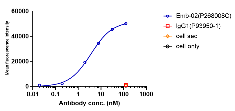 0 - Anti-LAG-3 & PD-1 Reference Antibody (Emb-02) APR11612