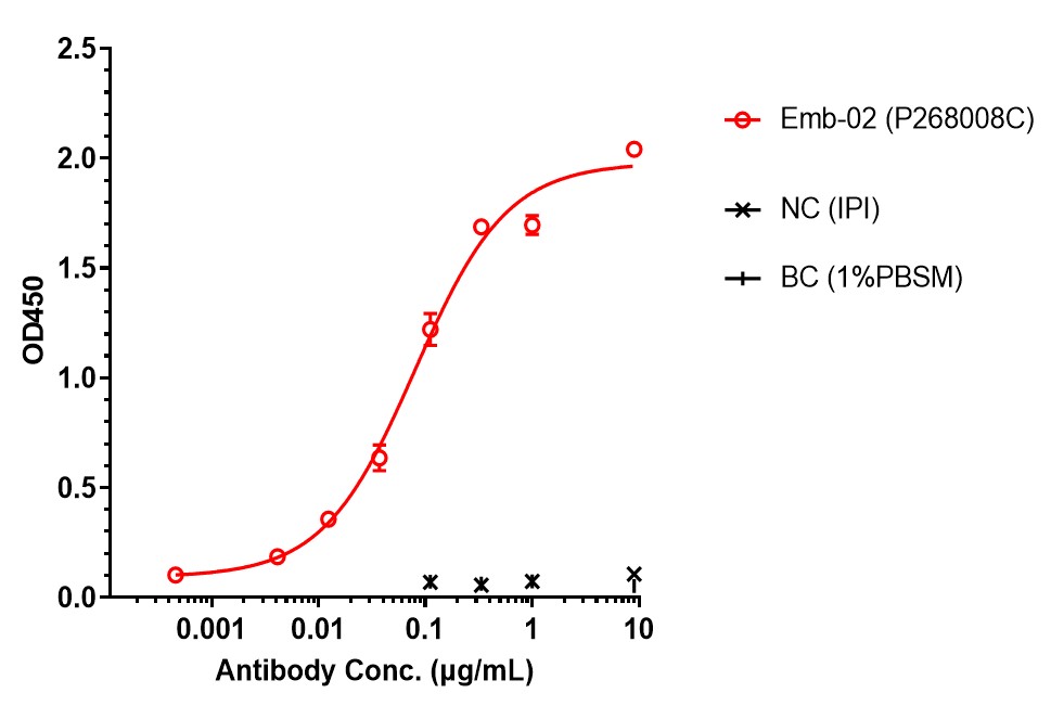 0 - Anti-LAG-3 & PD-1 Reference Antibody (Emb-02) APR11612