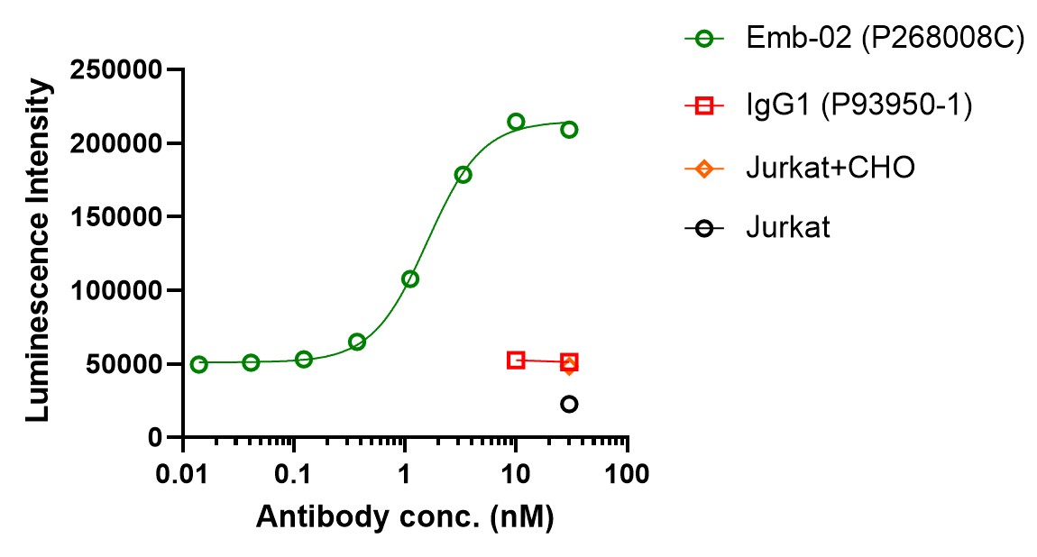 0 - Anti-LAG-3 & PD-1 Reference Antibody (Emb-02) APR11612