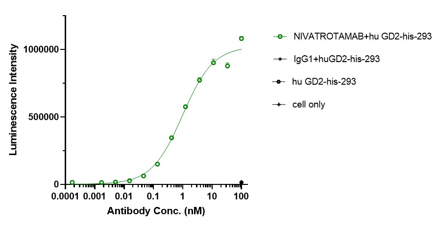 0 - Anti-CD3 & GD2 Reference Antibody (Nivatrotamab) APR11614