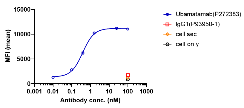 0 - Anti-CA125 & CD3 Reference Antibody (Ubamatamab) APR11615