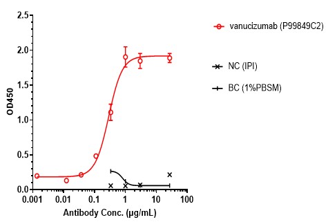 0 - Anti-ANG2 & VEGFA Reference Antibody (Vanucizumab) APR11616