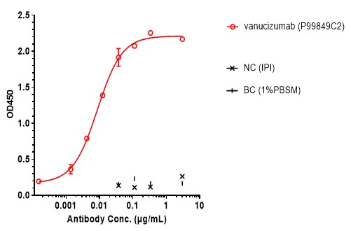 0 - Anti-ANG2 & VEGFA Reference Antibody (Vanucizumab) APR11616